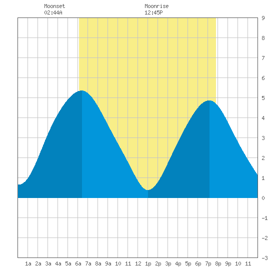 Abbots Meadow tide chart for Friday, April 24, 2026