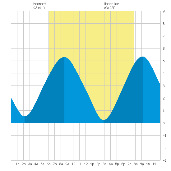 Abbots Meadow tide chart for Sunday, April 26, 2026