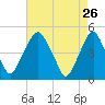 Abbots Meadow tide chart for Sunday, April 26, 2026