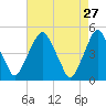 Abbots Meadow tide chart for Monday, April 27, 2026