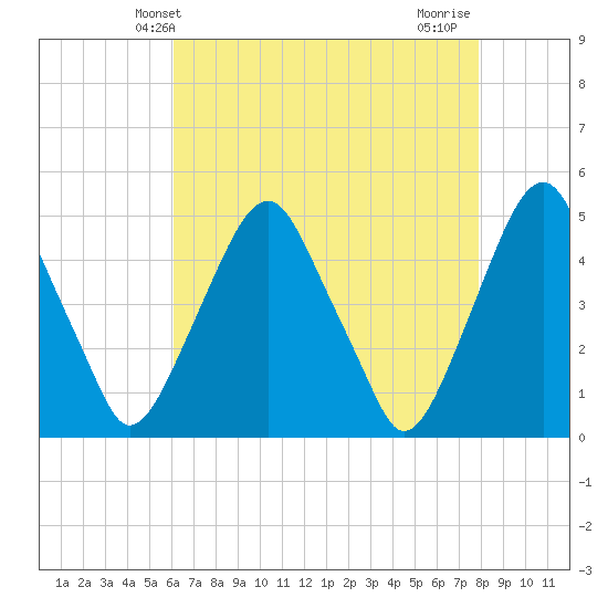 Abbots Meadow tide chart for Tuesday, April 28, 2026
