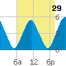 Abbots Meadow tide chart for Wednesday, April 29, 2026