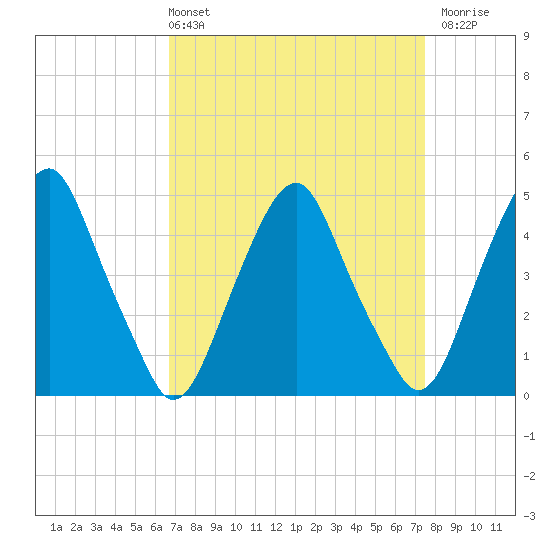 Abbots Meadow tide chart for Thursday, April 2, 2026