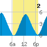 Abbots Meadow tide chart for Thursday, April 2, 2026