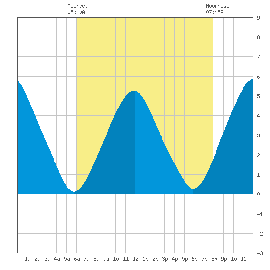 Abbots Meadow tide chart for Thursday, April 30, 2026