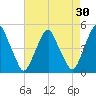 Abbots Meadow tide chart for Thursday, April 30, 2026