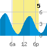 Abbots Meadow tide chart for Sunday, April 5, 2026