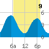 Abbots Meadow tide chart for Thursday, April 9, 2026