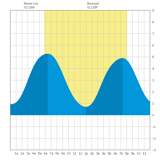 Abbots Meadow tide chart for Sunday, May 10, 2026