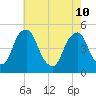 Abbots Meadow tide chart for Sunday, May 10, 2026