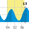 Abbots Meadow tide chart for Wednesday, May 13, 2026