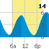 Abbots Meadow tide chart for Thursday, May 14, 2026