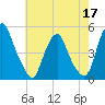 Abbots Meadow tide chart for Sunday, May 17, 2026