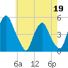 Abbots Meadow tide chart for Tuesday, May 19, 2026