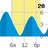 Abbots Meadow tide chart for Wednesday, May 20, 2026