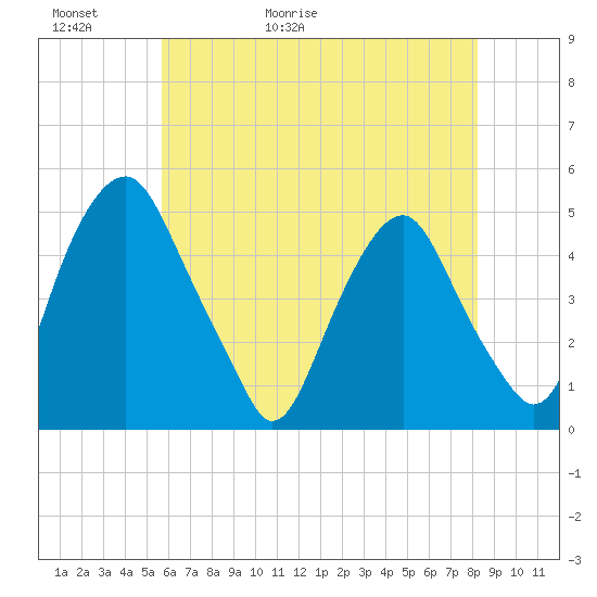 Abbots Meadow tide chart for Thursday, May 21, 2026