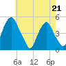 Abbots Meadow tide chart for Thursday, May 21, 2026