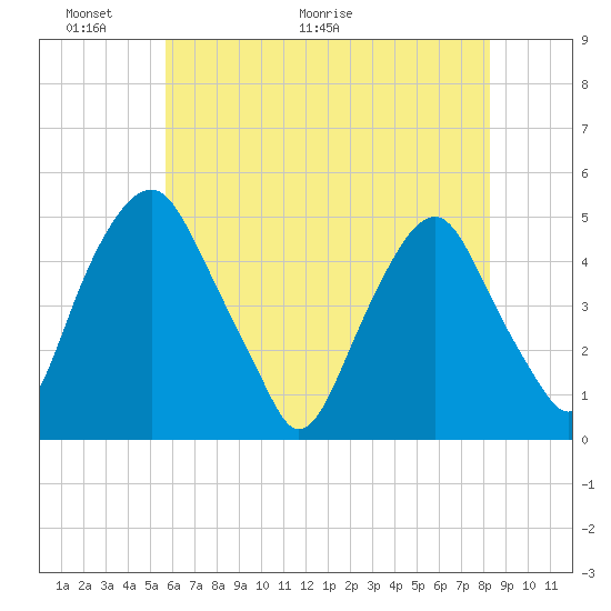 Abbots Meadow tide chart for Friday, May 22, 2026