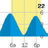 Abbots Meadow tide chart for Friday, May 22, 2026