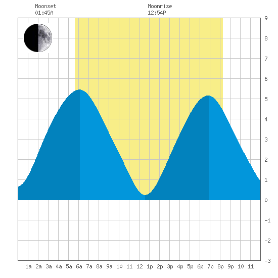 Abbots Meadow tide chart for Saturday, May 23, 2026