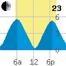 Abbots Meadow tide chart for Saturday, May 23, 2026