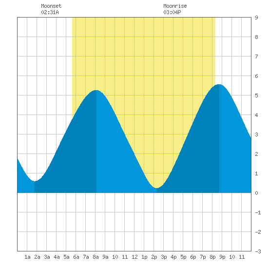 Abbots Meadow tide chart for Monday, May 25, 2026