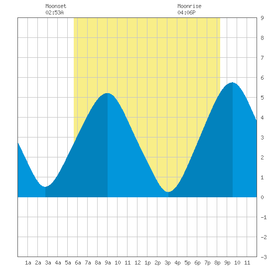 Abbots Meadow tide chart for Tuesday, May 26, 2026