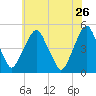 Abbots Meadow tide chart for Tuesday, May 26, 2026