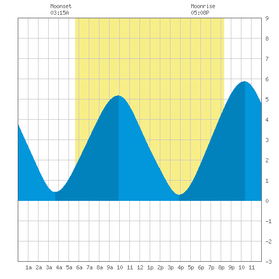 Abbots Meadow tide chart for Wednesday, May 27, 2026