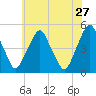 Abbots Meadow tide chart for Wednesday, May 27, 2026