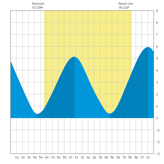 Abbots Meadow tide chart for Thursday, May 28, 2026