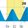 Abbots Meadow tide chart for Thursday, May 28, 2026