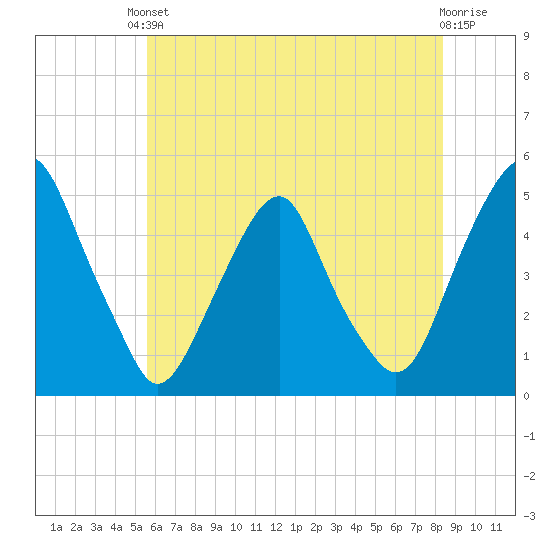 Abbots Meadow tide chart for Saturday, May 30, 2026