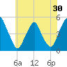 Abbots Meadow tide chart for Saturday, May 30, 2026