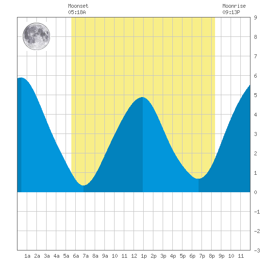 Abbots Meadow tide chart for Sunday, May 31, 2026