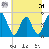 Abbots Meadow tide chart for Sunday, May 31, 2026
