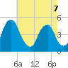 Abbots Meadow tide chart for Thursday, May 7, 2026