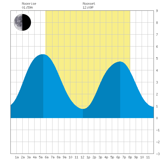 Abbots Meadow tide chart for Saturday, May 9, 2026