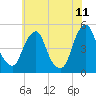 Abbots Meadow tide chart for Thursday, June 11, 2026