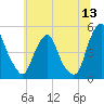 Abbots Meadow tide chart for Saturday, June 13, 2026