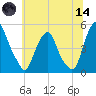Abbots Meadow tide chart for Sunday, June 14, 2026