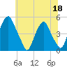 Abbots Meadow tide chart for Thursday, June 18, 2026