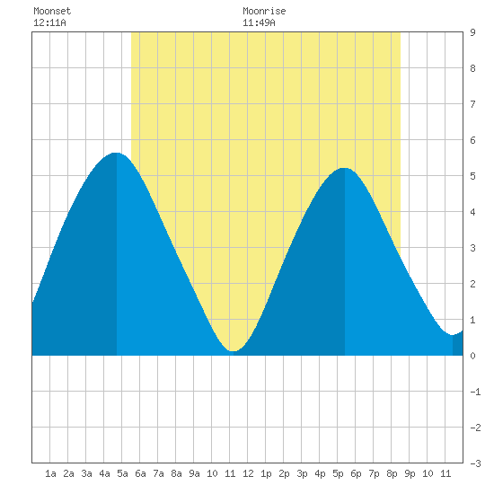 Abbots Meadow tide chart for Saturday, June 20, 2026