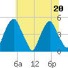 Abbots Meadow tide chart for Saturday, June 20, 2026