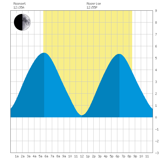 Abbots Meadow tide chart for Sunday, June 21, 2026