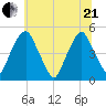 Abbots Meadow tide chart for Sunday, June 21, 2026