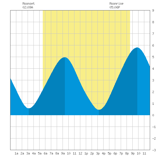 Abbots Meadow tide chart for Thursday, June 25, 2026