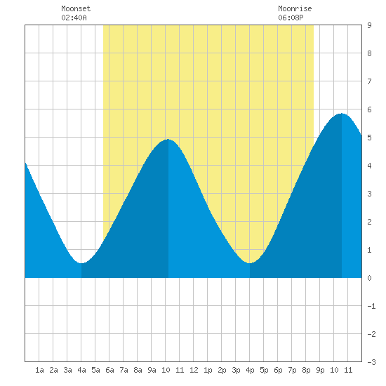 Abbots Meadow tide chart for Friday, June 26, 2026