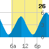 Abbots Meadow tide chart for Friday, June 26, 2026