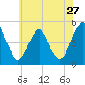 Abbots Meadow tide chart for Saturday, June 27, 2026